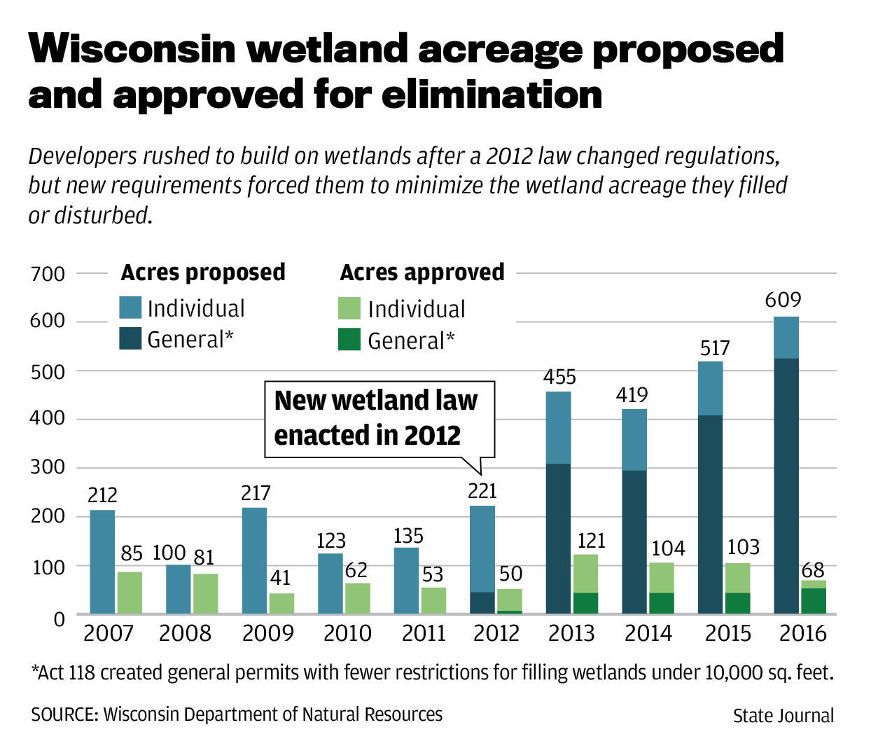 Permits to fill Wisconsin wetland acreage
